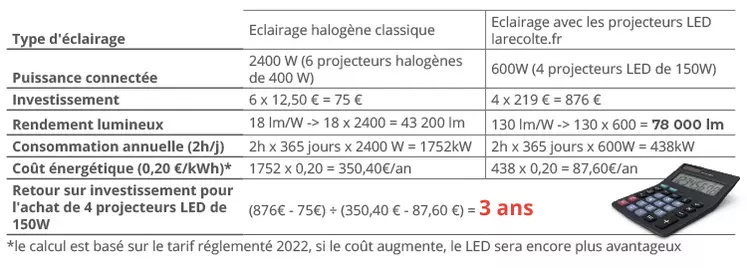 Eclairage LED pour exploitations agricoles : des économies d'énergie à la  clé