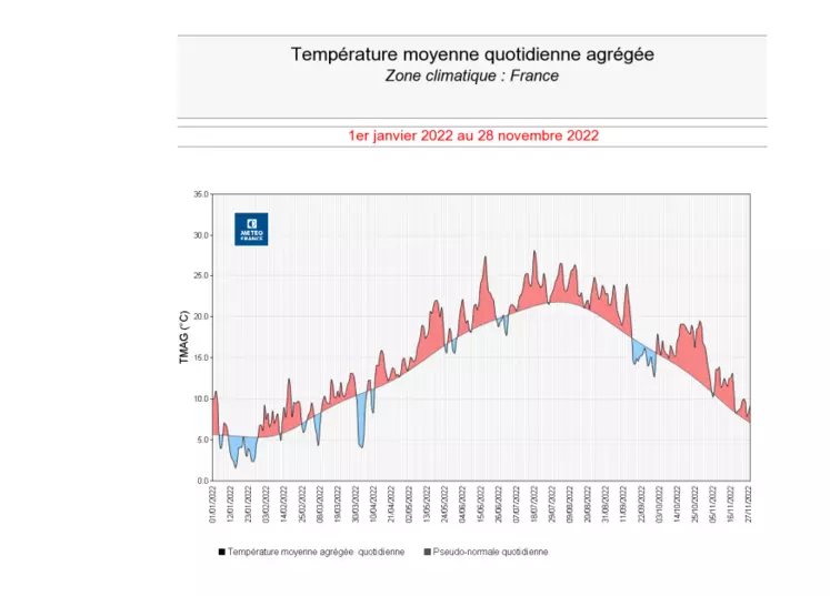 bilan 2022