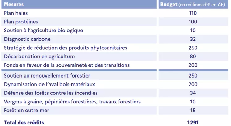 tableau du budget agricole 2024