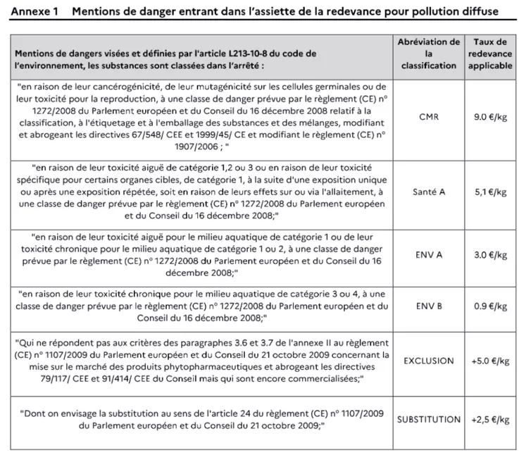 Redevance pollution diffuse pour 2024