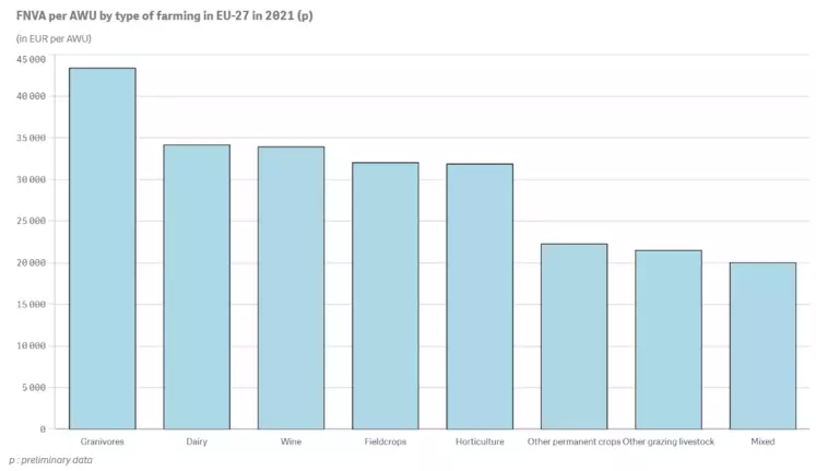 Revenu moyen agricole par actif dans l'Union européenne par type d'activité