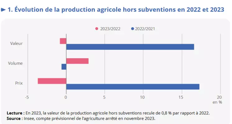 Evolution de la production agricole en 2023 selon l'Insee
