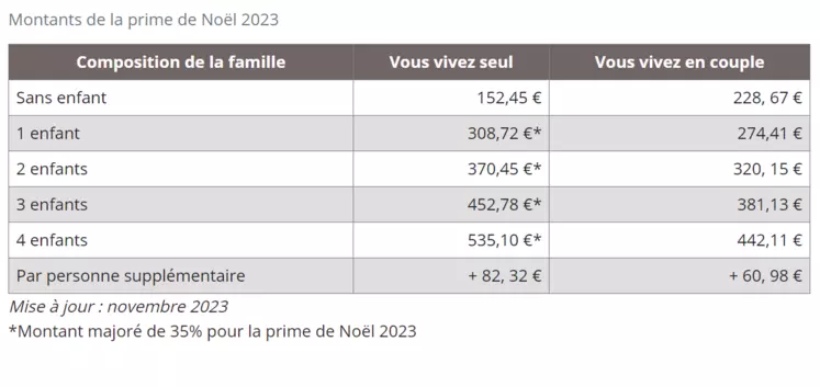 tableau prime MSA Noël