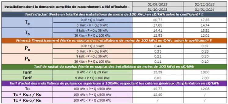 tableau des tarifs d'achats d'électricité issue de panneaux photovoltaïques