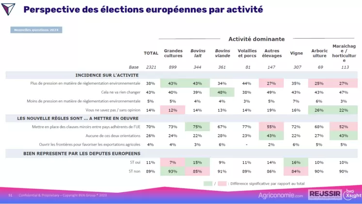 Perception des agriculteurs sur les élections européennes (baromètre Prism)