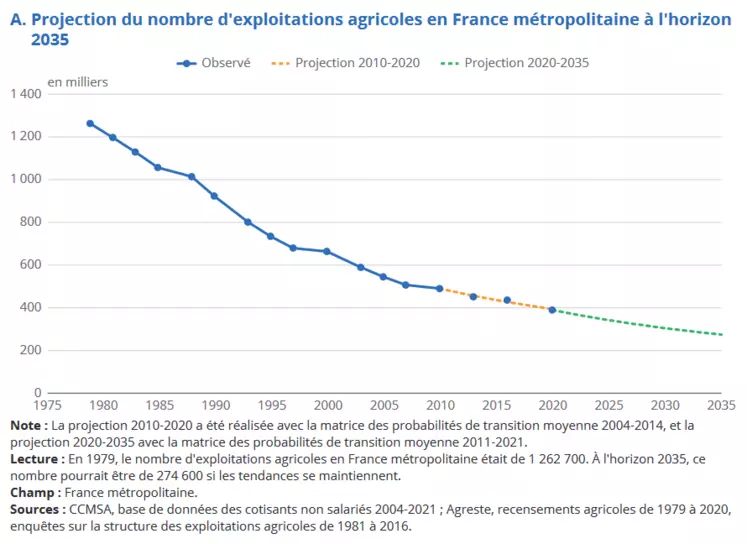 Projection du nombre d'exploitations agricoles à horizon 2035