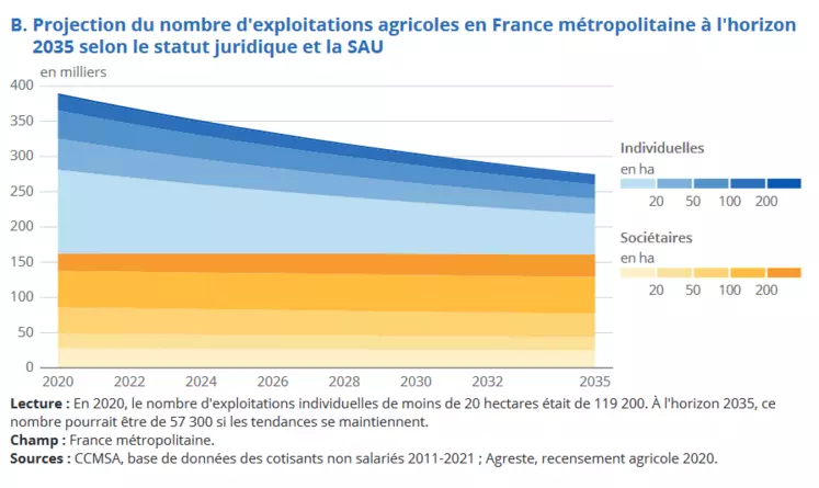 Projection du nombre d'exploitations agricoles en 2035 selon le statut juidique et la SAU