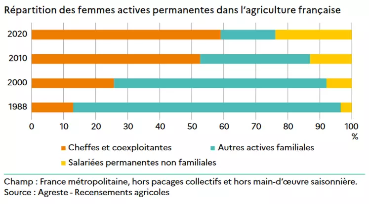 Répartition des femmes actives permanentes dans l'agriculture française