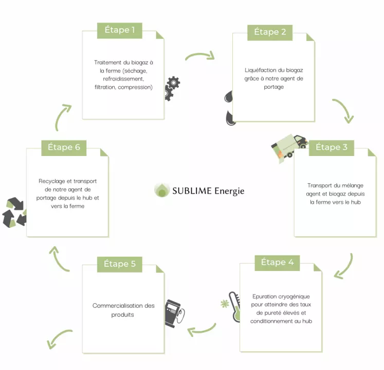 Technologie proposée par Sublime Energie