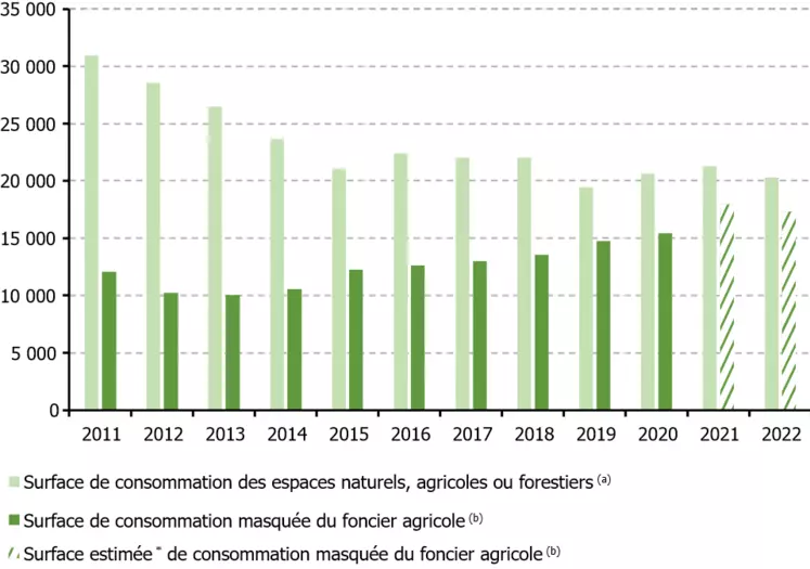 Evolution des surfaces de la consommation masquée entre 2011 et 2022