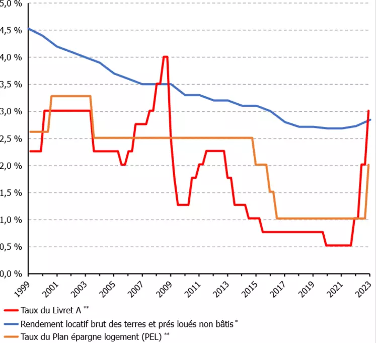 Evolution du rendement locatif brut et des taux du Plan épargne logement et du livret A 