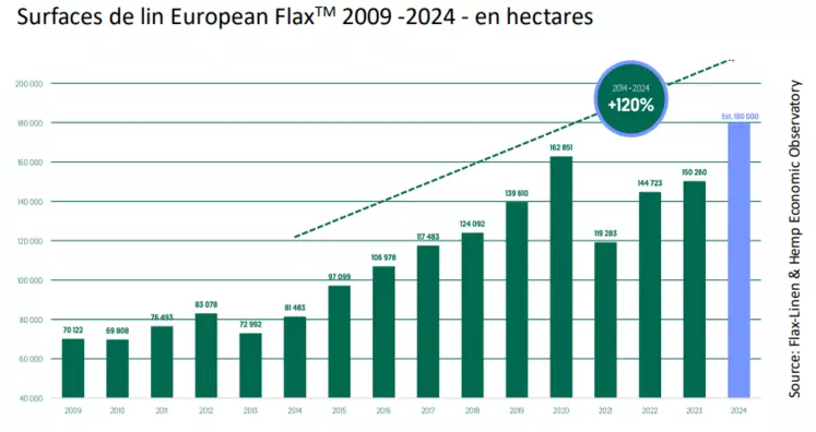 Graphique de l'augmentation des surfaces de Lin entre 2009 et 2024