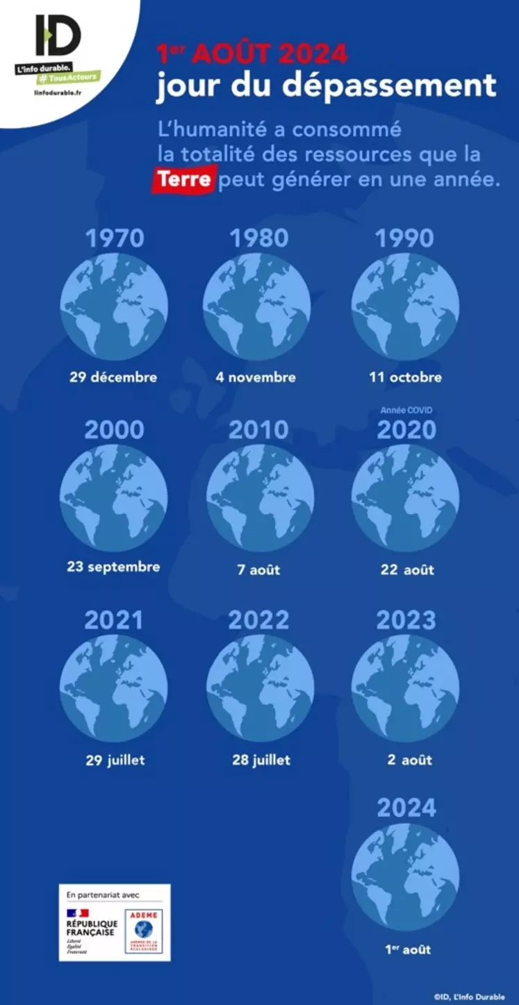 jour du dépassement de la terre 2024