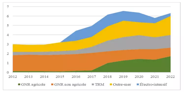 Graphique de l'évolution du coût des principales dépenses fiscales liées à l'énergie