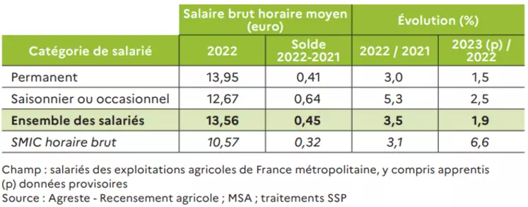 Tableau du salaire agricole moyen