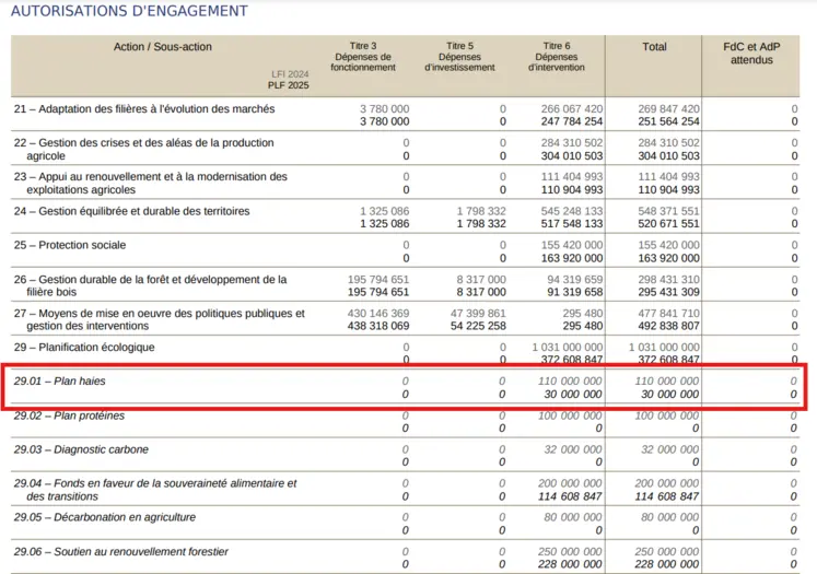 Autorisation d'engagement du PLF 2025 sur le plan des haies 