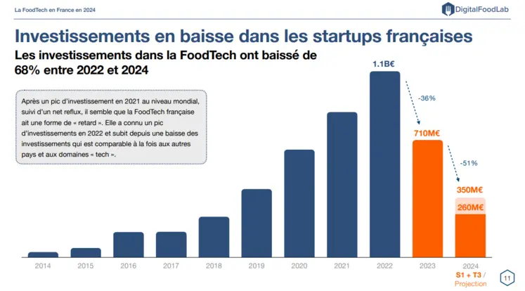 Graphique en barres présentant les investissements dans les startups françaises de la foodtech de 2014 à 2024