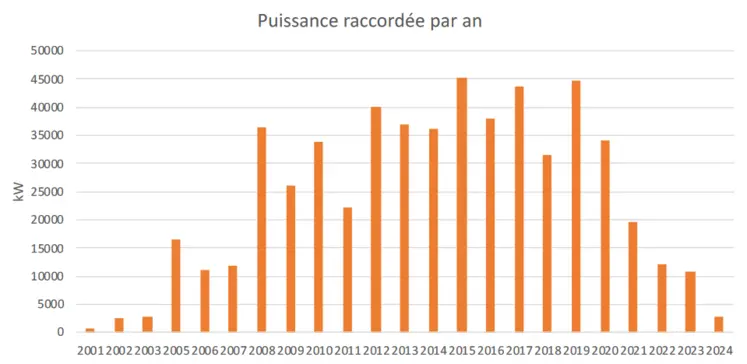 Graphique de l'évolution du raccordement en cogénération