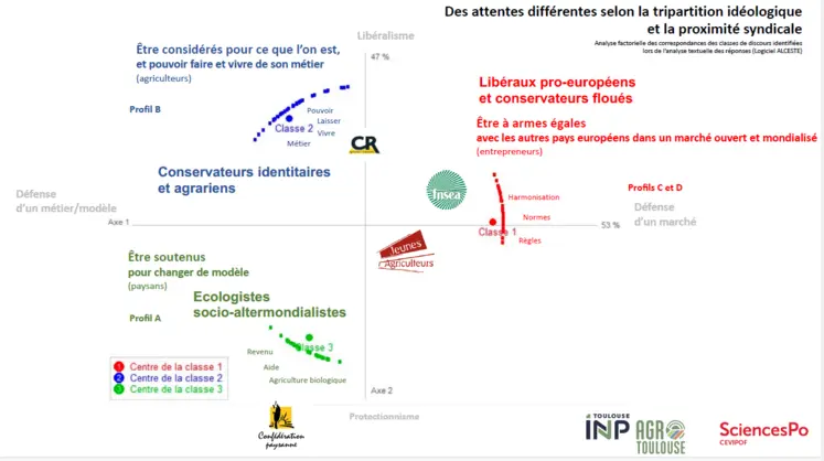 Répartition des attentes selon le profil sociopolitique des agriculteurs
