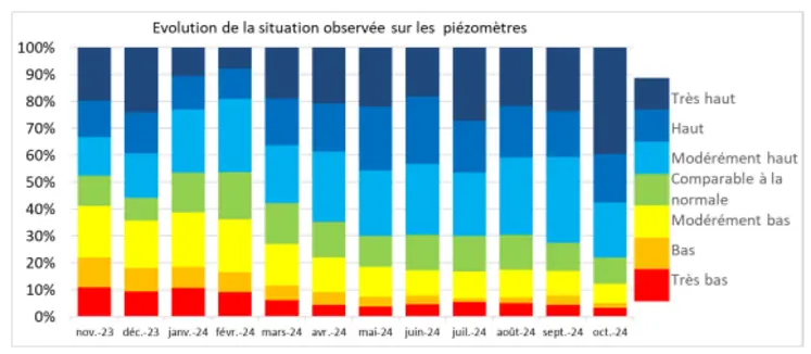 Graphique présentant l'évolution de la situation observée sur les piézomètres de novembre 2023 à octobre 2024
