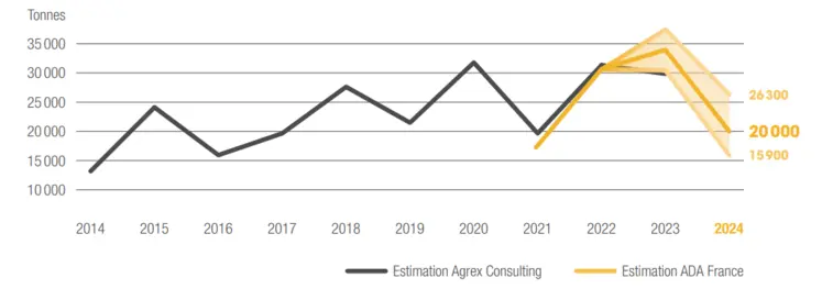 Graphique présentant l'Évolution et estimations de la production de miel entre 2014 et 2024