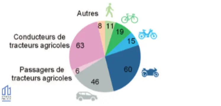 Répartition des tués dans des accidents de tracteurs