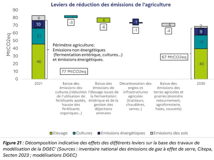 Trajectoire de décarbonation de l'agriculture dans la SNBC 3