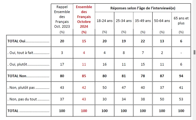 Sondage Ifop-Ouest France sur l'image de l'agriculture