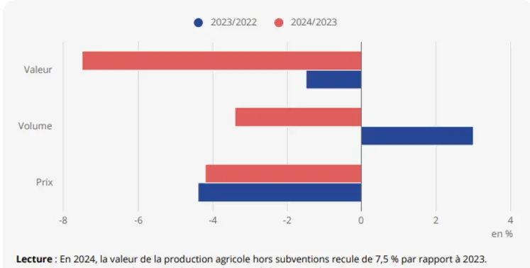 Evolution de la production agricole hors subventions en 2023 et 2024