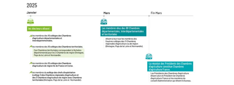 Calendrier des élections 2025 aux Chambres d'agriculture