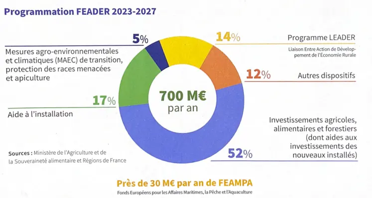 Répartition des aides Feader gérées par les régions en France