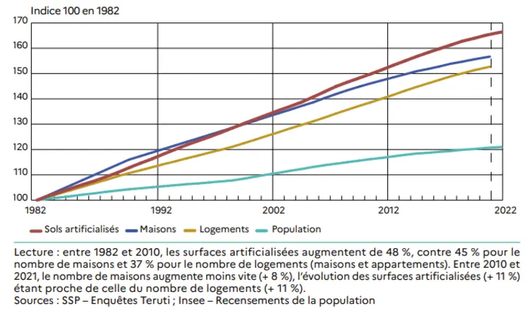 Evolution depuis 1982 de l'artificialisation des sols