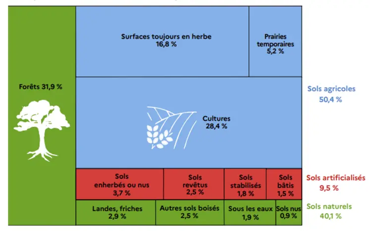 Occupation des sols en France métropolitaine en 2022
