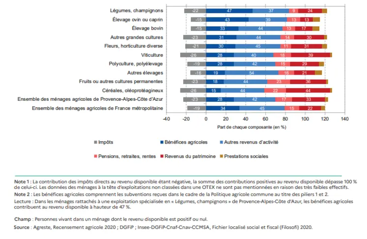 Composition du revenu disponible des ménages agricoles de Provence-Alpes-Côte d’Azur, par orientation technicoéconomique des exploitations (OTEX)