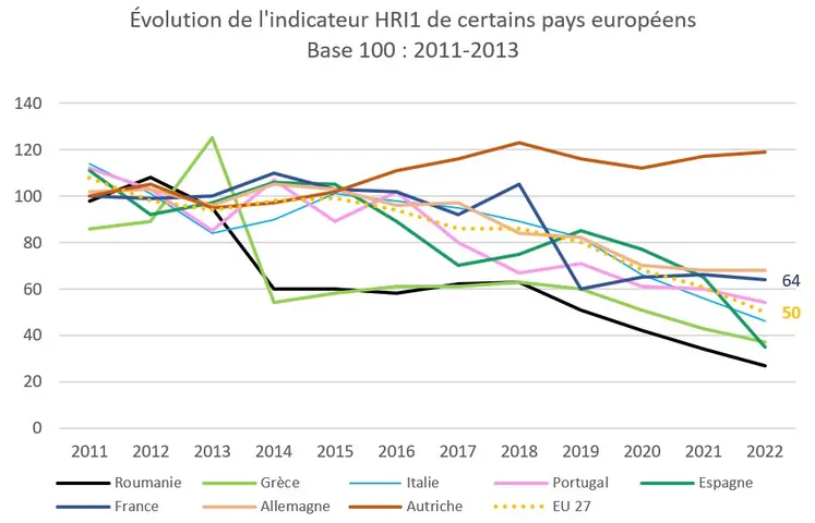 Evolution du HRI1