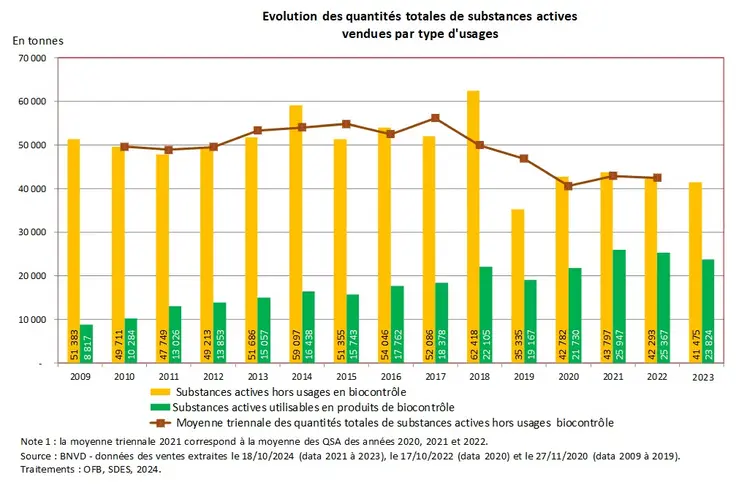 Evolution des quantites totales de substances actives vendues par types d'usages
