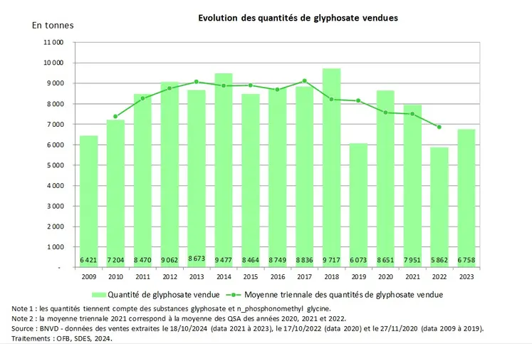 Évolution des quantités de glyphosate vendues