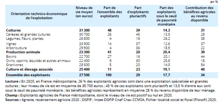 Tableau du niveau de vie des exploitants agricoles en 2020