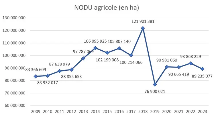Evolution du Nodu agricole
