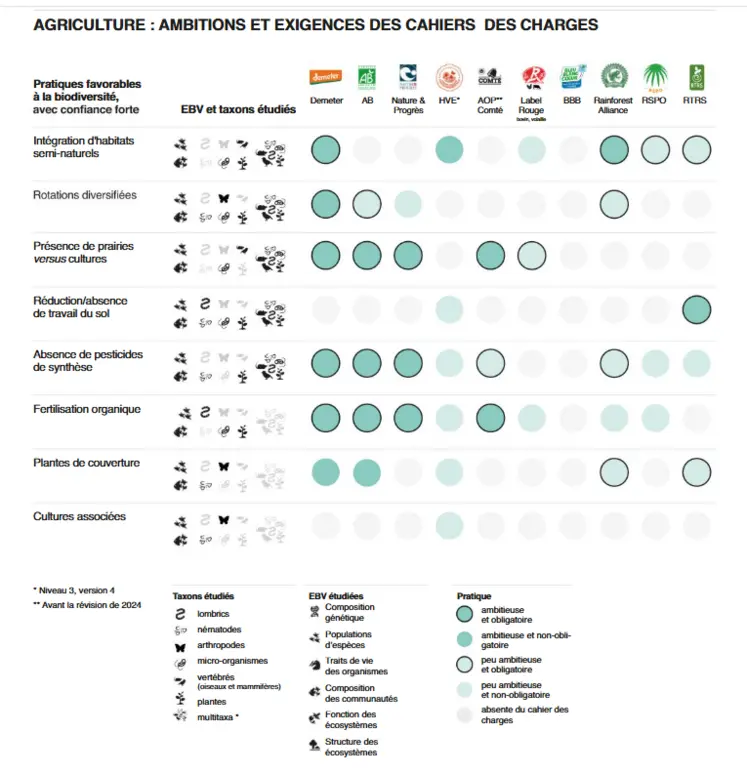 Obligations et ambitions des pratiques présentes dans les cahiers des charges des labels