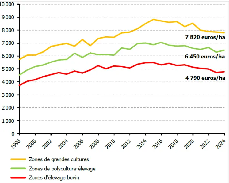 Evolution du prix des terres et prés libres