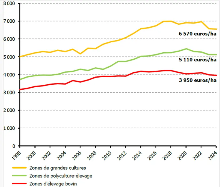Evolution du prix des terres et prés loués