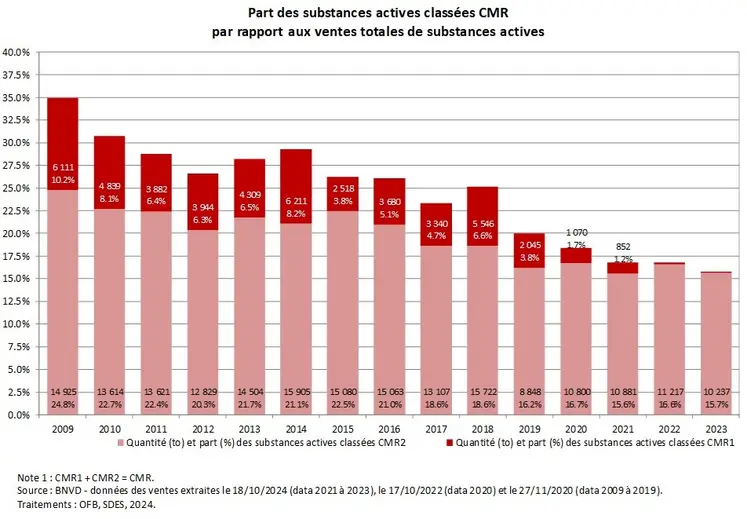 Evolution des substances actives classées CMR