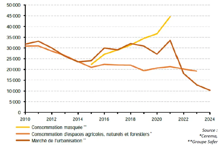 Evolution comparée de la consommation masquée et de l’urbanisation des terres agricoles