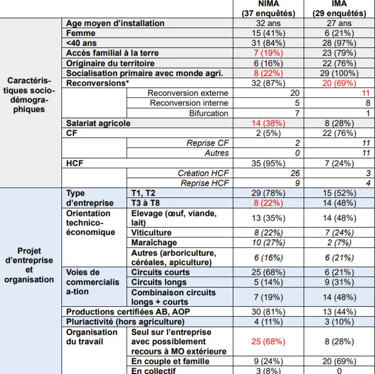 Comparaison des échantillons d'installés dans le Languedoc Nima et Ima