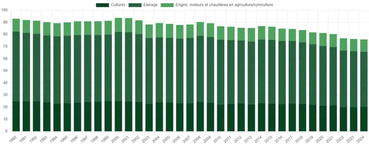 Evolution des émissions de GES du secteur agricole
