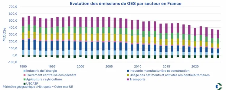 Evolution des émissions de GES en France
