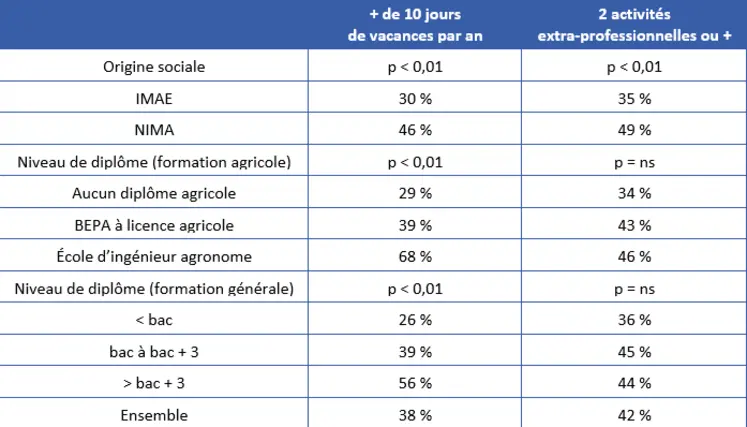 Activités extra-agricoles et prises de vacances selon l’origine sociale et le niveau de diplôme des maraîchers
