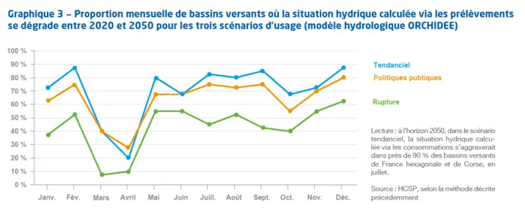 Proporition des bassins où la situation hydrique se dégrade selon le calcul par prélèvements