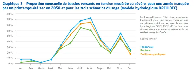 Proportions de bassins en tension hydrique modérée ou sévère selon les bassins